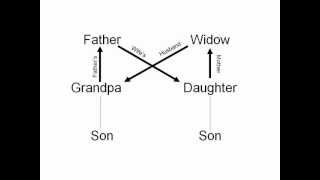 I&#39;m My Own Grandpa - Diagrammed