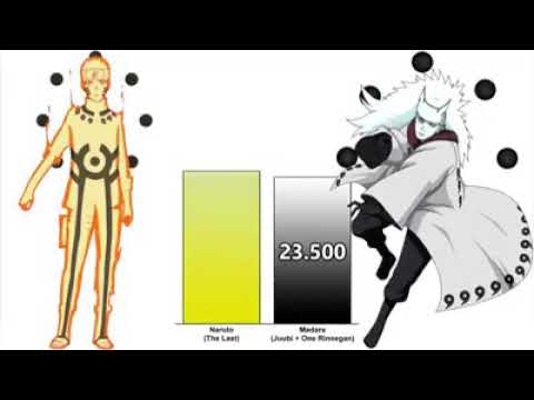 Naruto and Sasuke vs Madara POWER LEVELS