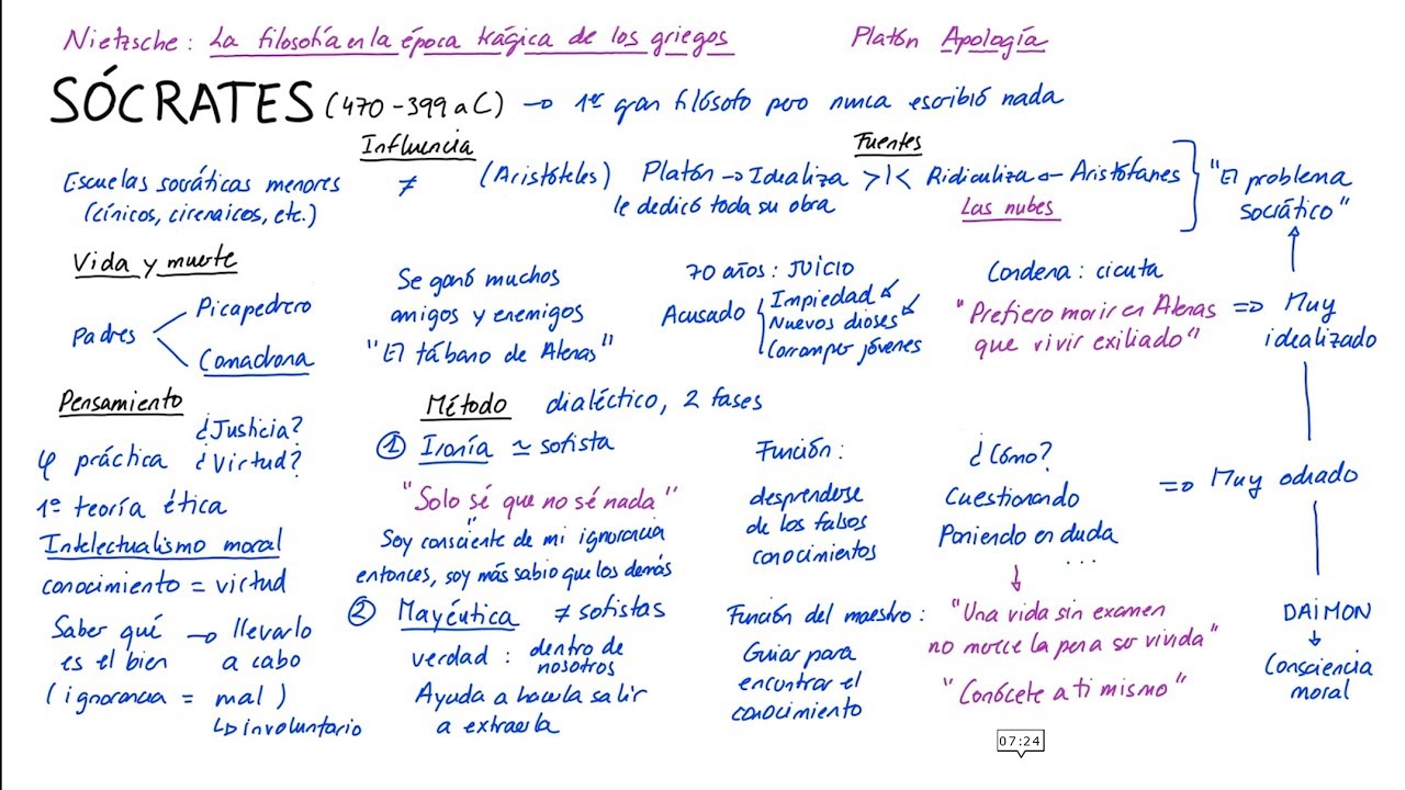 Filosofía de SÓCRATES (Español)