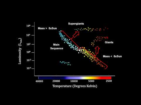 Classroom Aid - Main Sequence Star Evolution