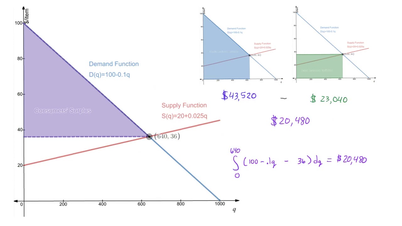 Surplus Overview video