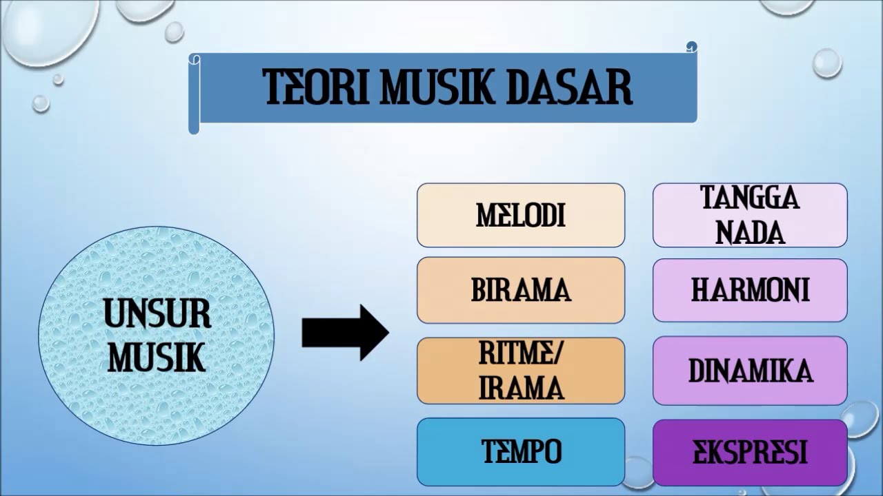 Pengenalan Teori Musik Dasar Bagi Pemula // Pengertian Musik dan Unsur Musik