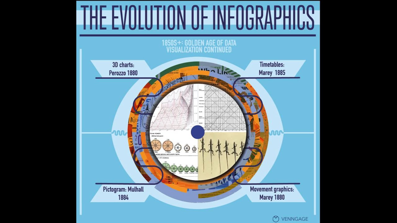 The Evolution of Infographics: A timeline of data visualization
