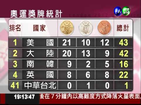 美國急起直追 大陸暫落後1金!