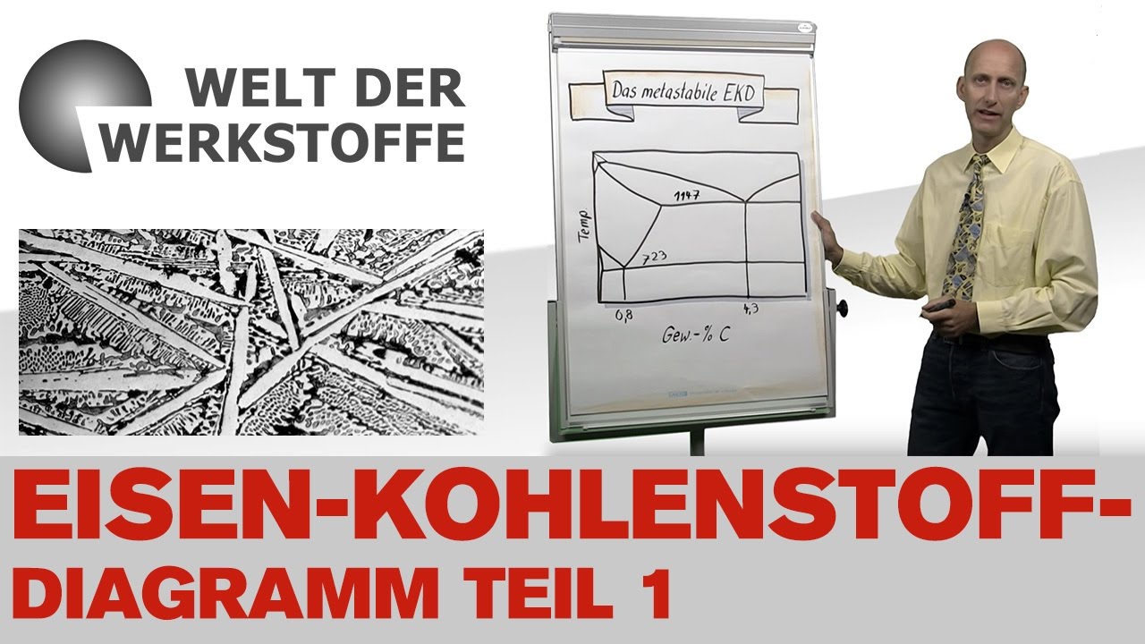 Die Welt der Werkstoffe, Das Eisen-Kohlenstoff-Diagramm, Teil 1