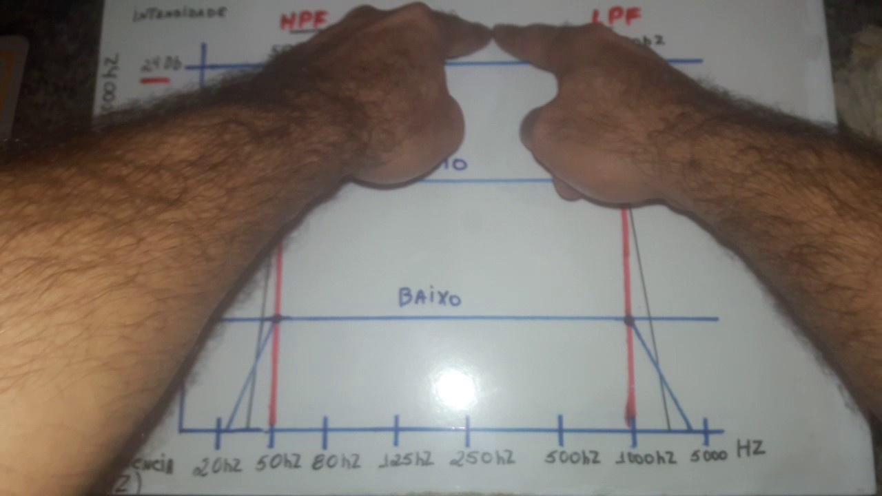 Intensidade corte de frequência 6/12/24Db/8°