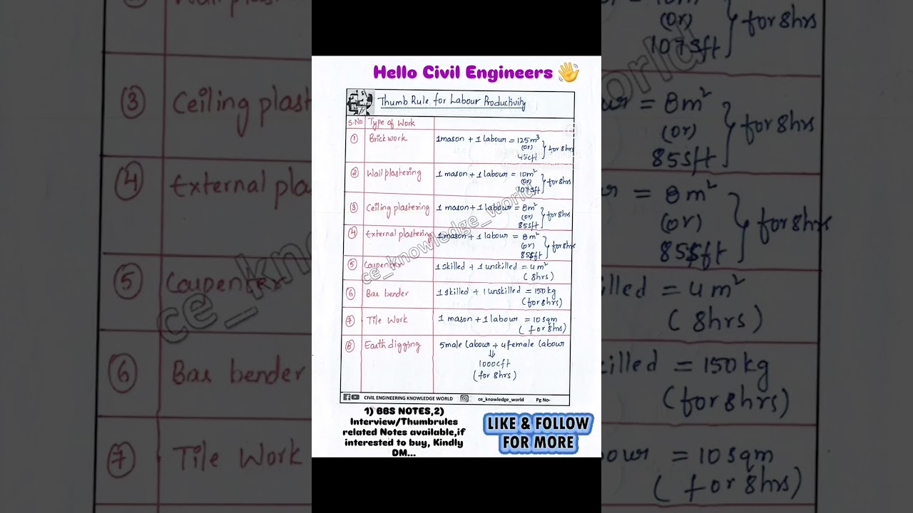 Thumb Rule for Labour Productivity #civil #civilconcepts #civilthumbrules #quantitysurveying