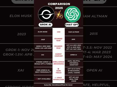 ChatGPT vs Grok AI – Which One Is Smarter in 2025? #shorts #news