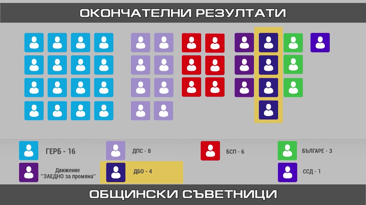 Най-много съветници – 16 в бъдещия общински съвет ще имат от партия ГЕРБ