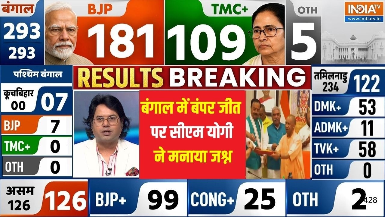 West Bengal Election Results: बंगाल में जीत, सीएम योगी ने दिया बड़ा बयान |