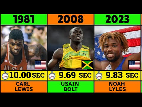 Fastest Man in the World Every Year (100 metres)