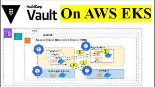 Download the video "Complete Guide: Hosting HashiCorp Vault on AWS EKS for Kubernetes Secret Management"