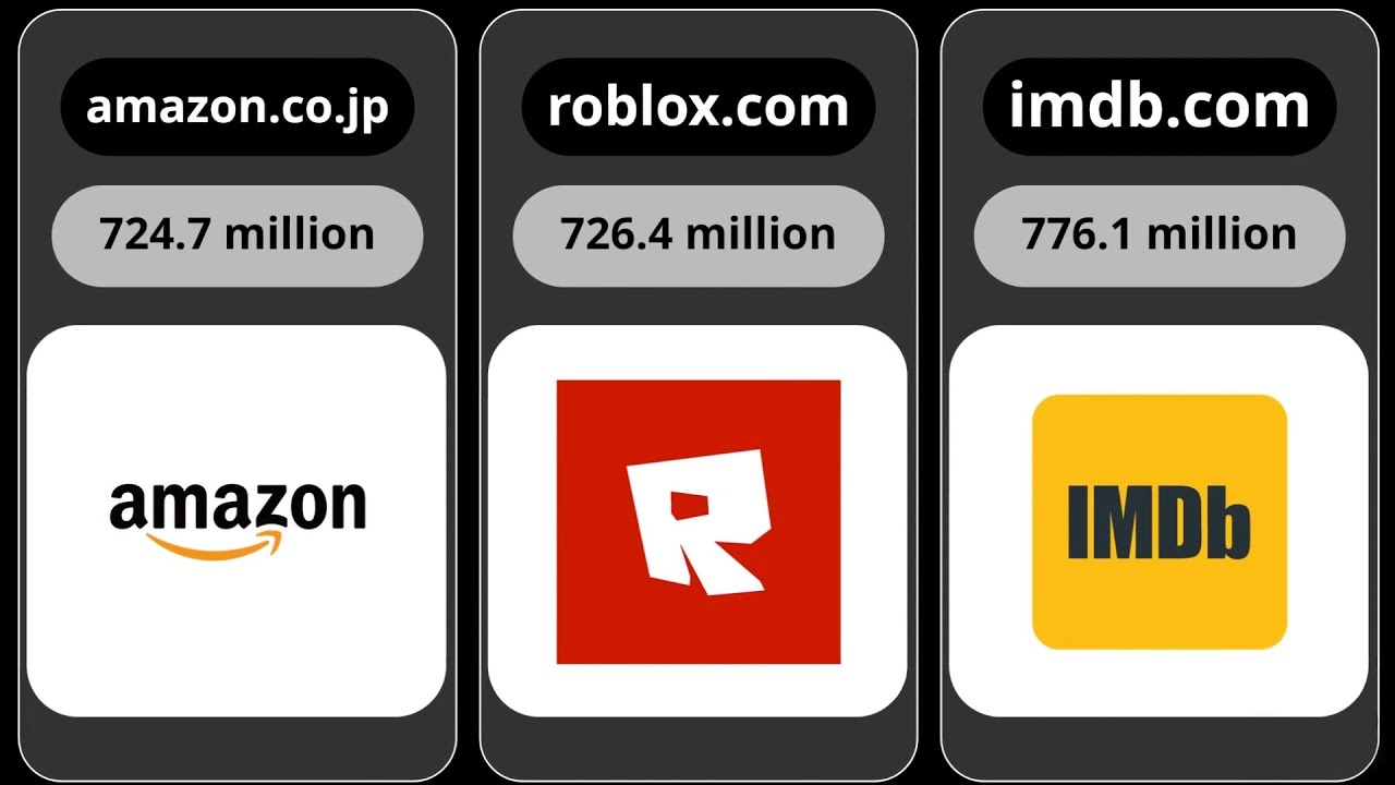 Most Visited Websites in 2025 | Global Traffic Ranking