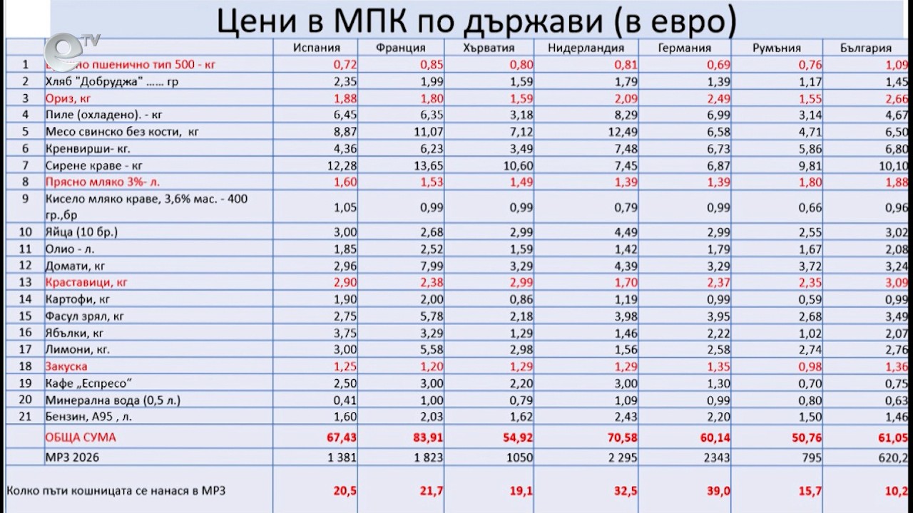 Над 61 евро вече струва малката потребителска кошница