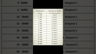 wire size and load capacity #electricity #wire #cable #viral #trending #electrictrend #capacity