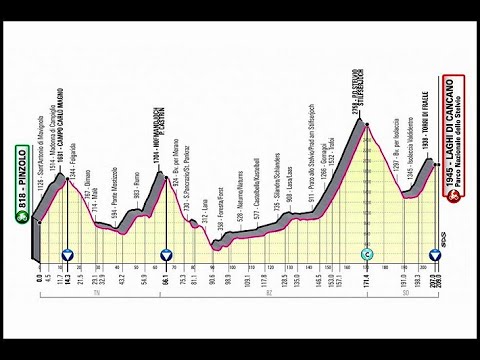 Giro de Italia 2020  (Pinzolo-Laghi di Cancano)