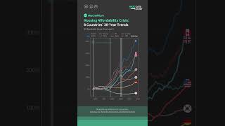 Housing Affordability Crisis: 8 Countries' 30-Year Trends