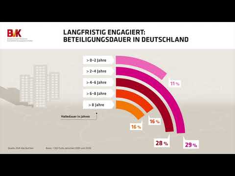 Langfristig engagiert: Beteiligungsdauer in Deutschland