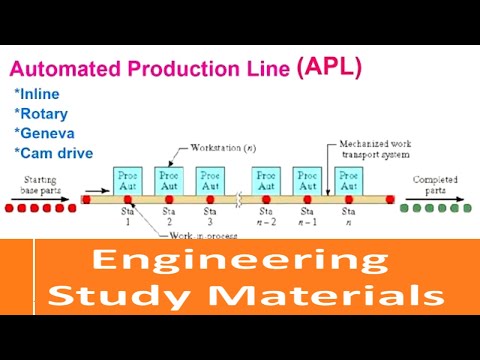 , title : 'Automated Production Lines (APL) |Types | Inline|Rotary|Geneva Mechanism|Engineering Study Materials'