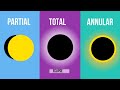 Types of Solar and Lunar Eclipses