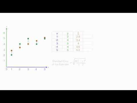 Standard Error of the Estimate used in Regression Analysis (Mean Square Error)