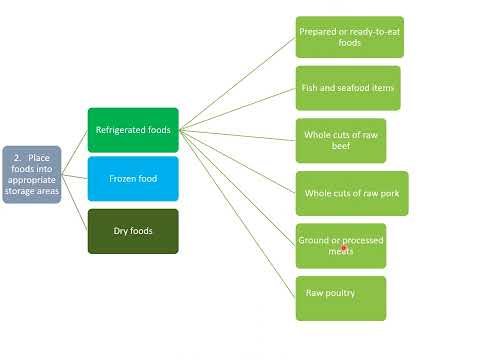 Food Safety Management Tools