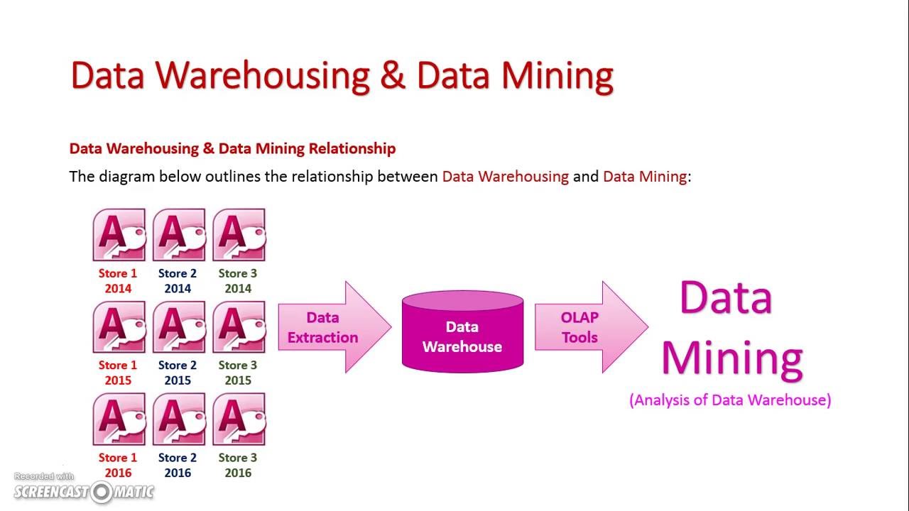 Date Warehousing and Data Mining