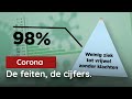 Corona: Is de Lockdown gerechtvaardigd?