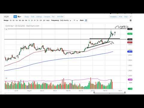 Gold Technical Analysis for February 28, 2020 by FXEmpire