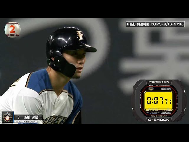 【パーソル パ・リーグTV GREAT PLAYS presented by G-SHOCK】2塁打到達時間TOP5は!?