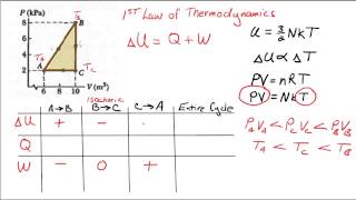 PV Graph and First Law of Thermodynamics