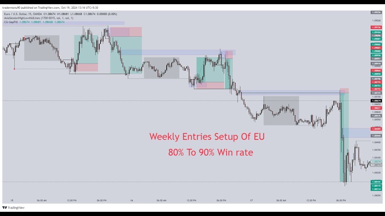Profitable EUR/USD Weekly Entries with 90% Accuracy | Step-by-Step