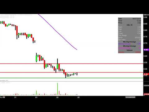 Camber Energy, Inc. - CEI Stock Chart Technical Analysis for 08-02-2019