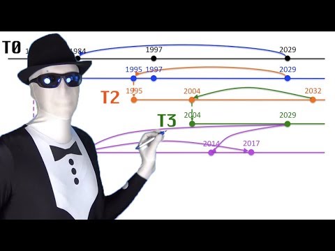 Terminator Timeline Explained