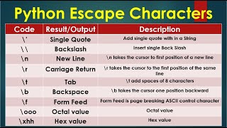 Python 3 Basics # 2.2 | Python Escape Characters | Escape Character in Python | Python for Beginners