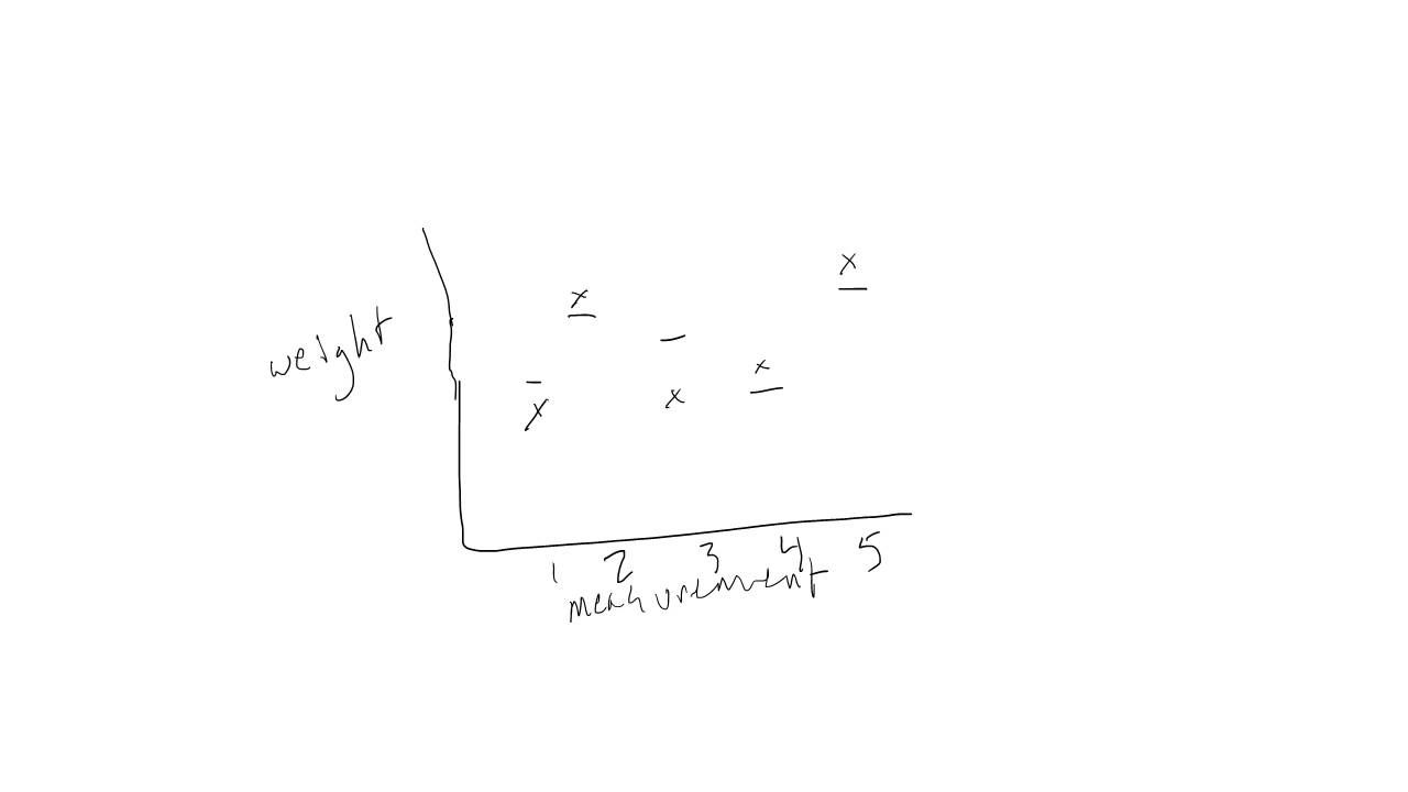 Measurement, measurement error, and missclassification