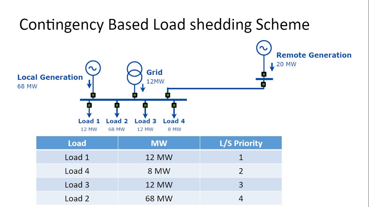 Contingency Based Load Shedding Scheme through PLC or SCADA | Priority & Arming of Loads| Initiation