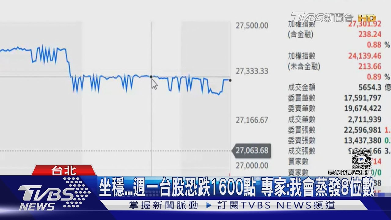 坐穩!週一台股恐猛跌1600點 專家:我會蒸發8位數