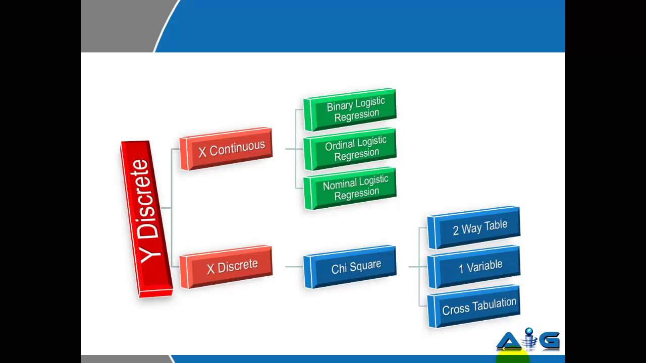 What is Hypothesis tests when the Project Y is Discrete data?