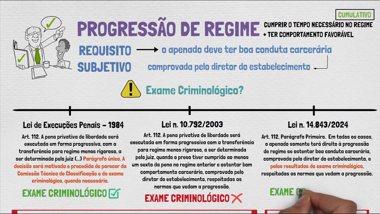 PROGRESSÃO DE REGIME: Como Funciona? - Pt. 02 | Teoria Geral da Pena - Aula 04