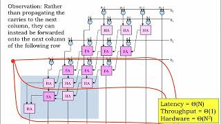 8.2.5 Multiplier Tradeoffs