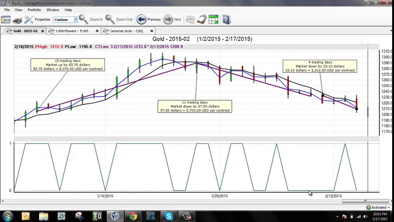 The Power of VantagePoint's Intermarket Analysis Forecasts