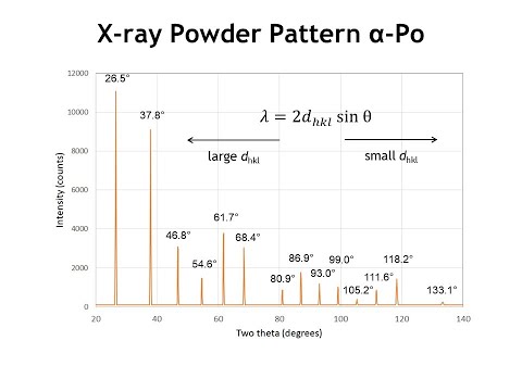 Diffraction Lecture 17: Indexing Diffraction Patterns of Cubic Crystals