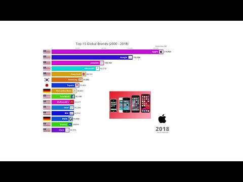 D3 Data Visualization: Top 15 globe brand