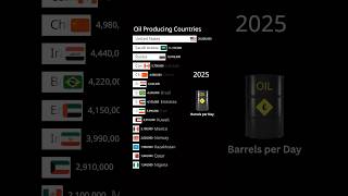 Top Oil Producing Countries 1900-2026 | barrels per day
