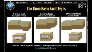 Earthquake Faults—3 basic typesin brief (educati