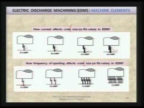 Advanced Machining Processes Part 16