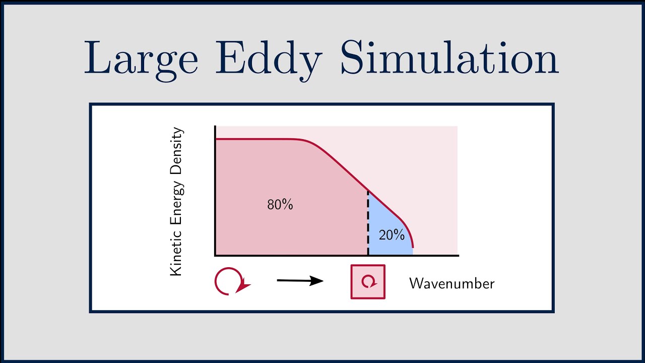 [CFD] Large Eddy Simulation (LES): An Introduction
