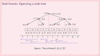 Stab-forests: Dynamic Data Structures forEfficient Temporal Query Processing. By Jelle Hellings