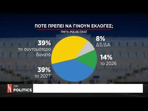Μάχη για τη 2η θέση δίνουν ΠΑΣΟΚ και Πλεύση Ελευθερίας